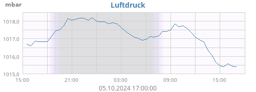 daybarometer