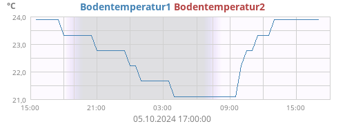 daytempsoil