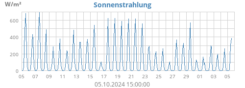 monthradiation