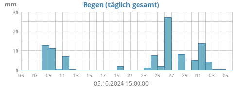 monthrain