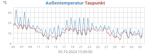 monthtempdew