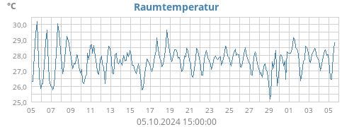 monthtempin