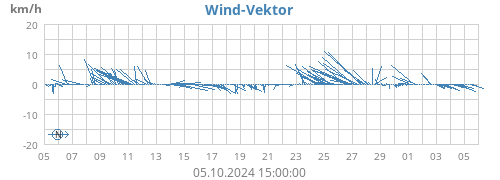 monthwindvec