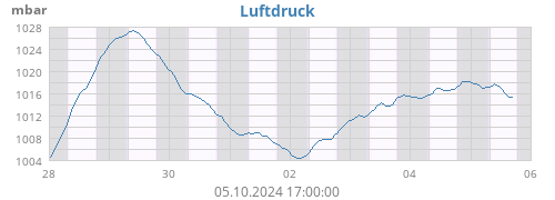 weekbarometer