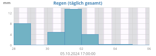 weekrain