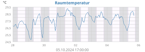 weektempin