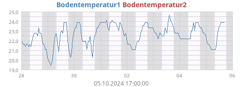 weektempsoil