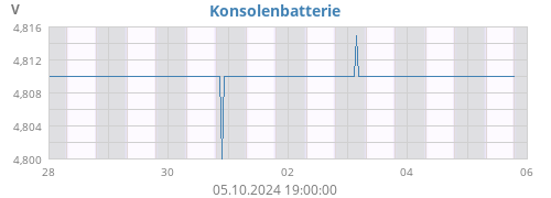 weekvolt