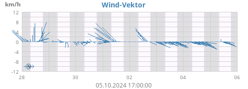 weekwindvec