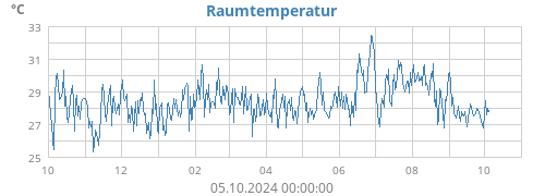 yeartempin